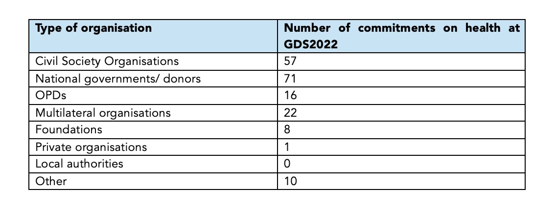 Table showing the number of health-related commitments made by stakeholders at GDS 2022.
Civil society made 57 comments; National governments and donors made 71; OPDs made 16; Multilateral organisations made 22; Foundations made 8 commitments; Private organisations made 1, besides 10 commitment by other groups.
